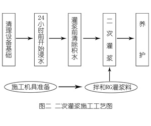 东升镇灌浆料施工工艺—文字完整版